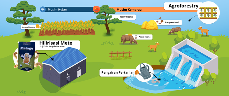 Desain Pengembangan Komoditas